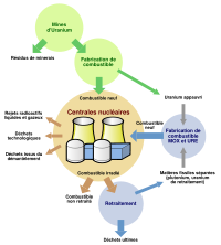 Production de déchets de la filière électronucléaire