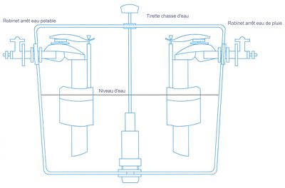 Le remplacement du flotteur horizontal par deux flotteurs verticaux permet d'alimenter la chasse d'eau par l'un ou l'autre des deux circuits sans nécessité de disconnexion