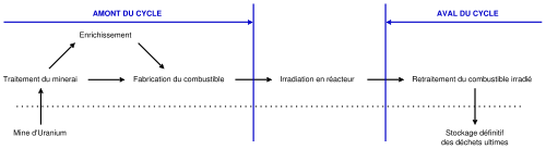 Illustration des notions d'amont et d'aval du cycle