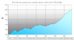 Évolution de la production de zinc depuis 1970