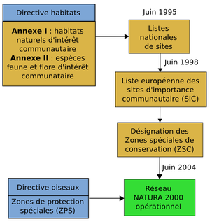 Chronologie prévue et méthode de formation du réseau Natura 2000. Initialement prévu pour juin 2004, la désignation des sites a pris du retard. Par exemple, le réseau français n'a été validé qu'en 2007.